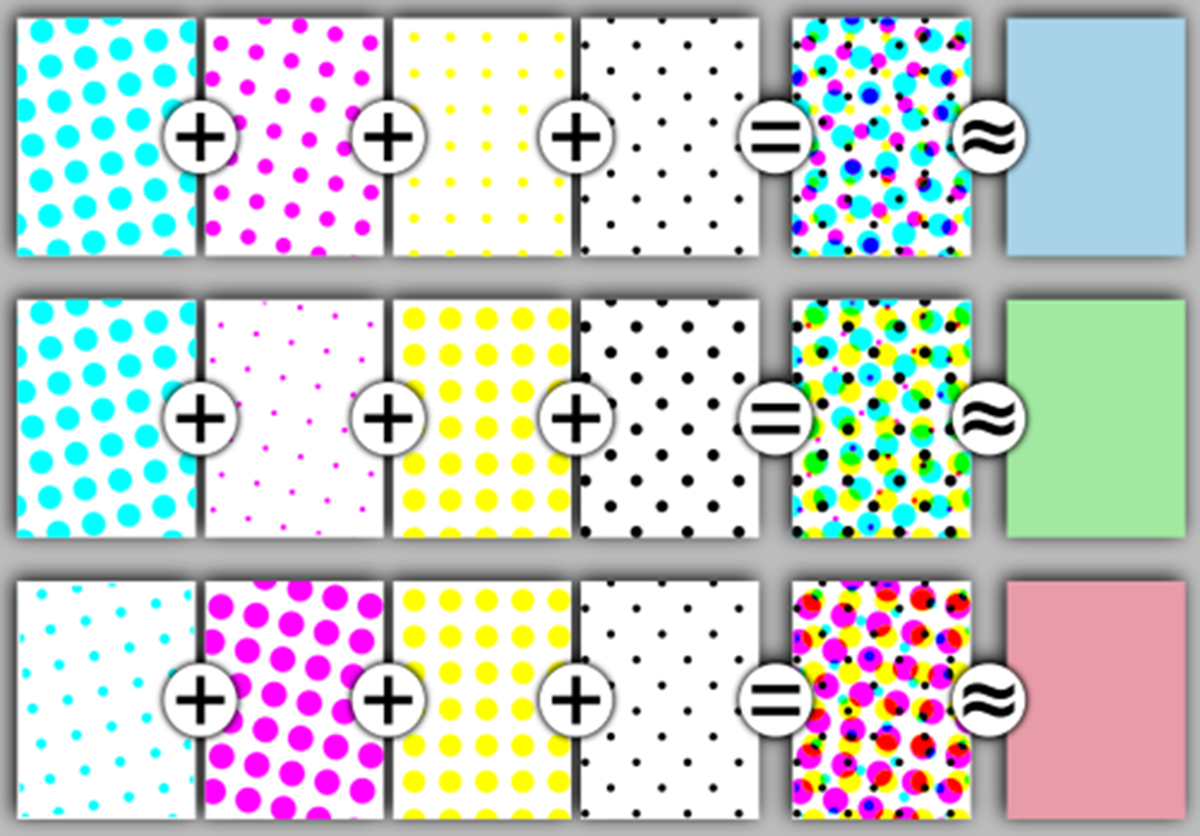 Differing dot density coverages of cyan, magenta, yellow, and black overlay each other to make colors in process color printing