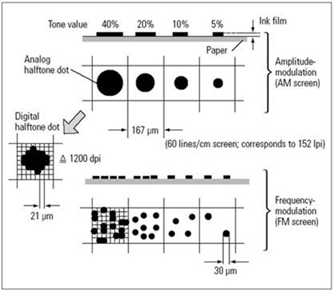 Stochastic dots are the same size, but vary in spacing and density