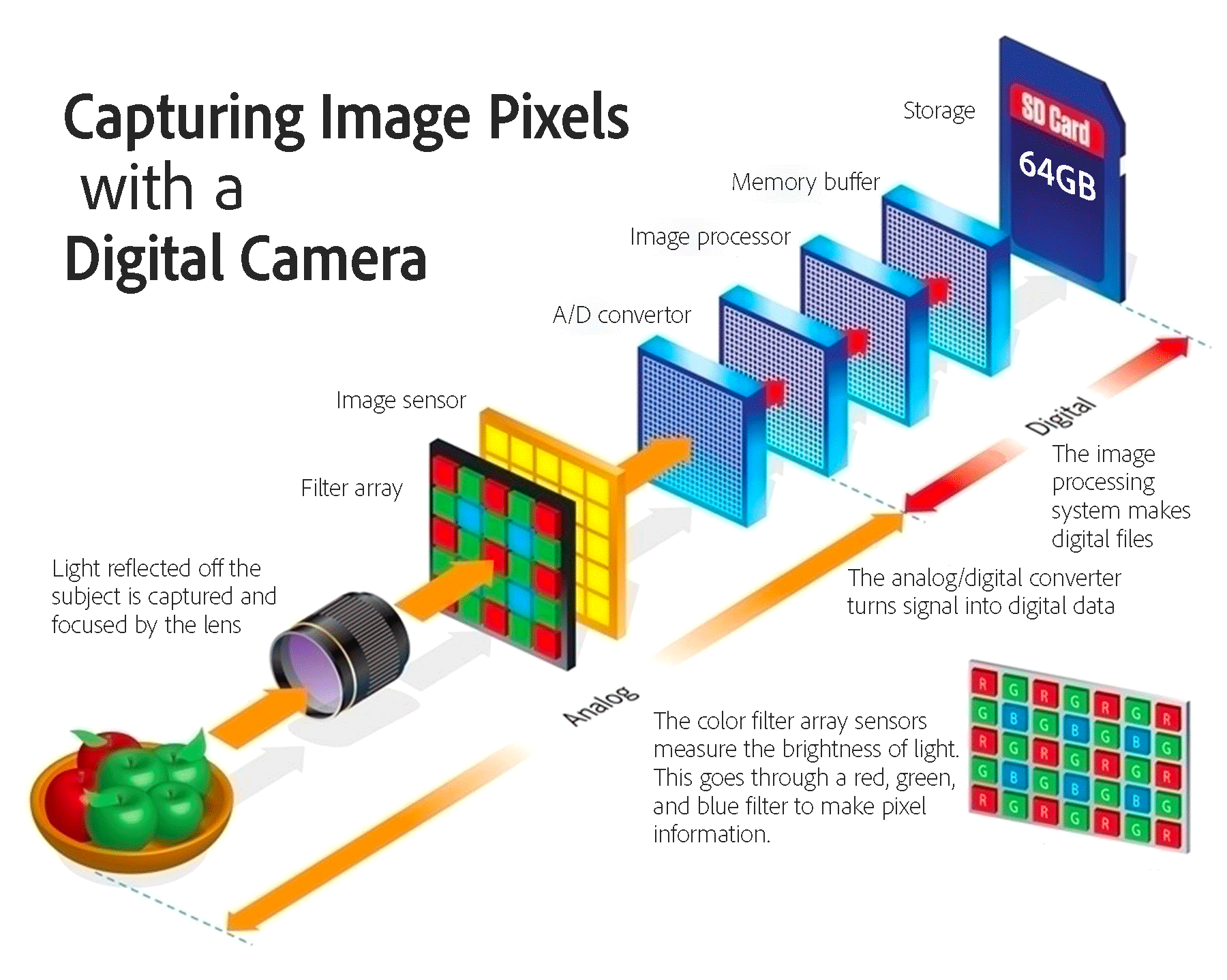 This image illustrates how an image is captured by a digital camera.